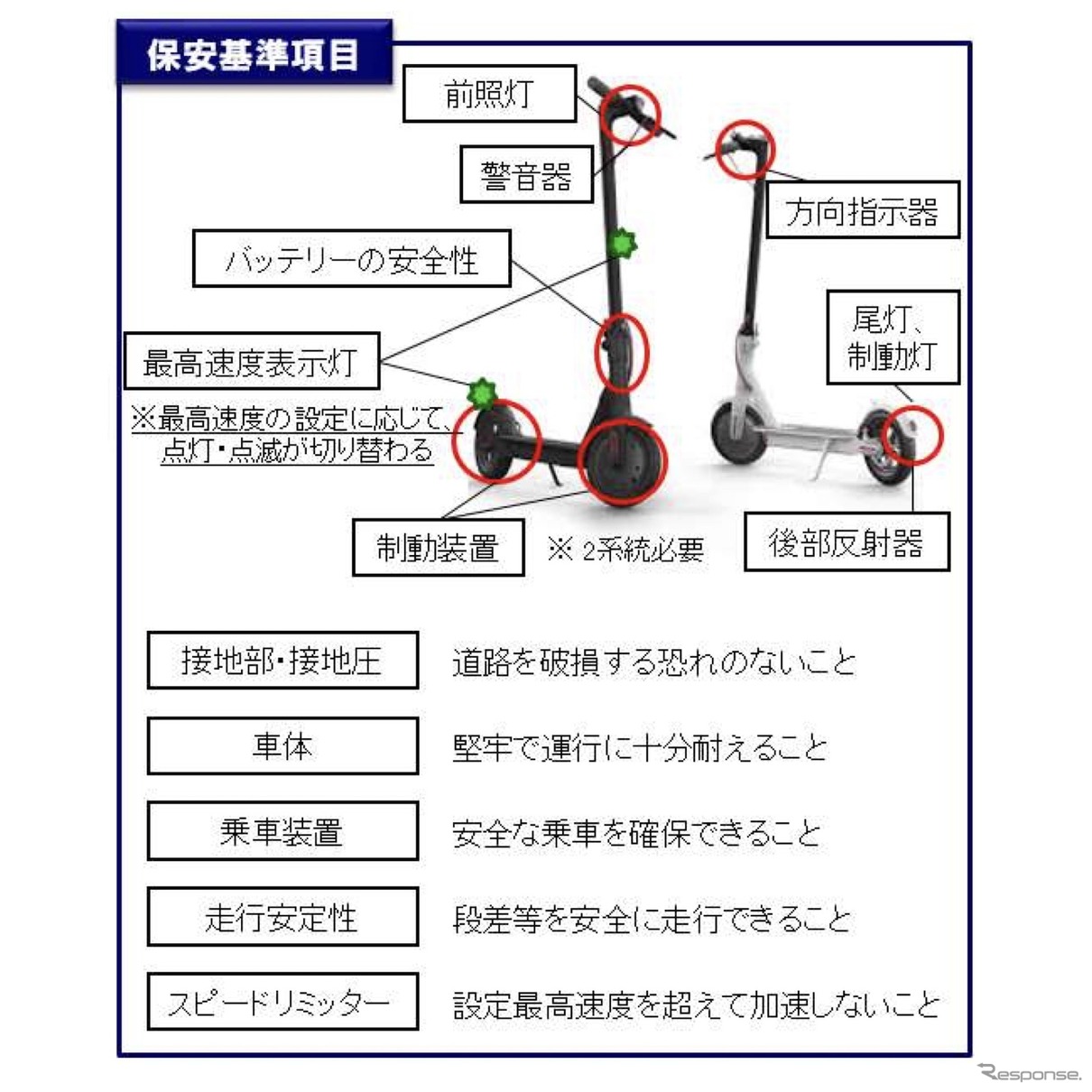 電動キックボードの保安基準概要