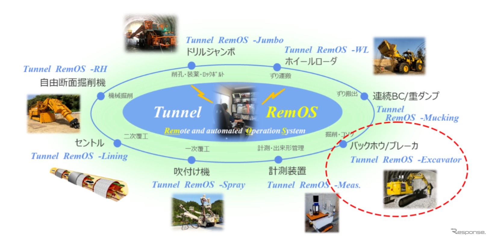 山岳トンネル無人化施工システム「Tunnel RemOS」の構想