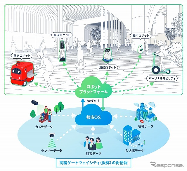 都市OSとロボットプラットフォームの連携イメージ