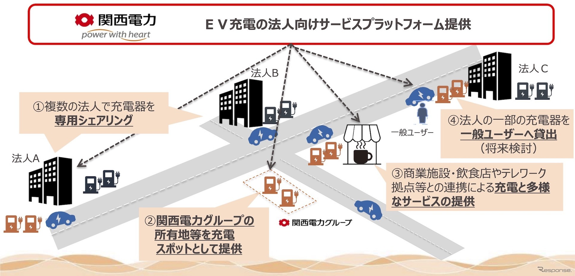 関西電力が提供するEV充電ネットワークサービスの将来像