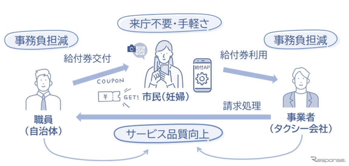 給付券アプリを活用した利用の流れ
