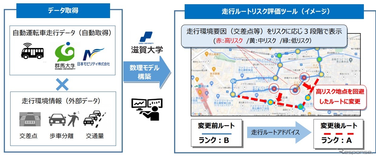 自動運転車走行ルートのリスク評価ツールのイメージ