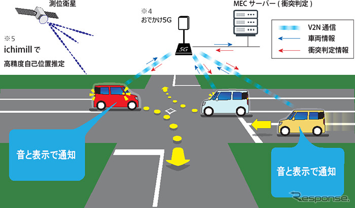 5G SAを活用したV2Nで車両からMECサーバーを介して車両に通信する場合のイメージ