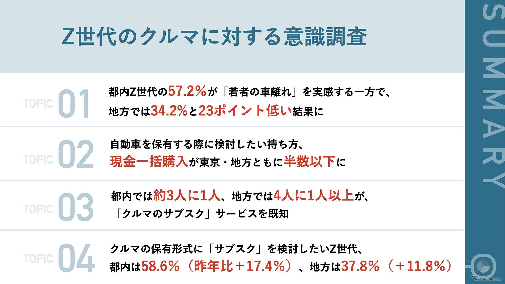 Z世代のクルマに対する意識調査（サマリー）