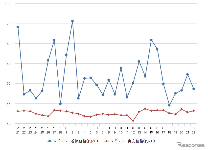 レギュラーガソリン実売価格（「e燃費」調べ）