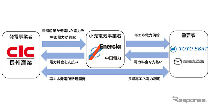 オフサイトコーポレートPPAの概要図