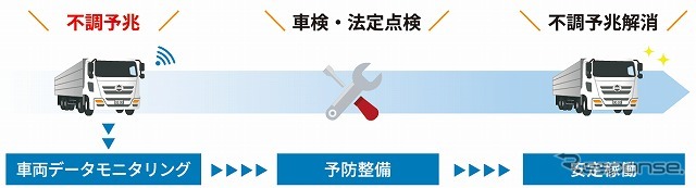 「日野コネクト・メンテナンス・サポート」サービスイメージ図