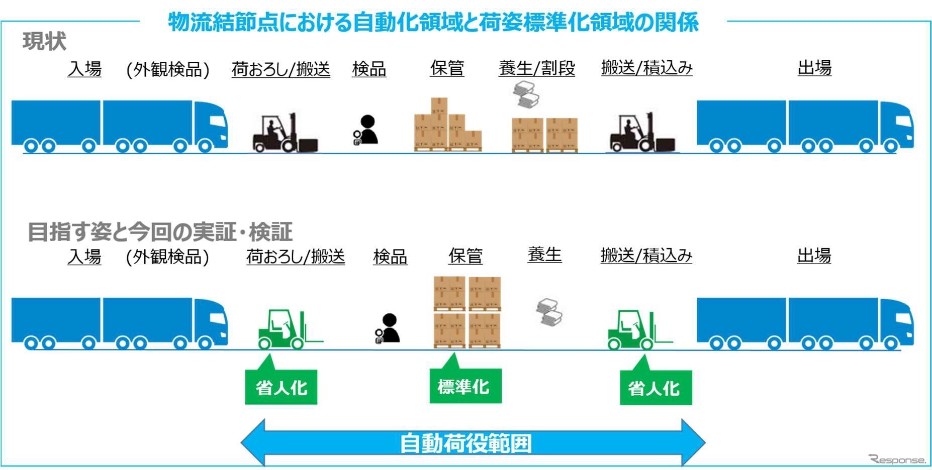 物流結節点の自動化と荷姿標準化についての概要