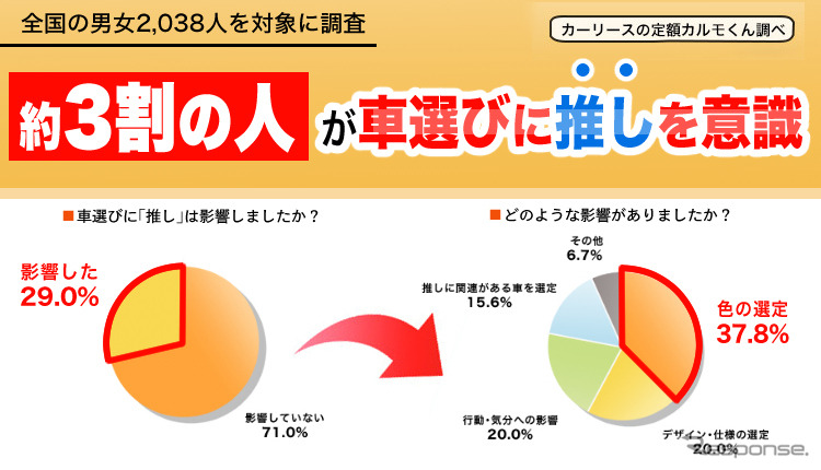 約3割の人が車選びに「推し」を意識