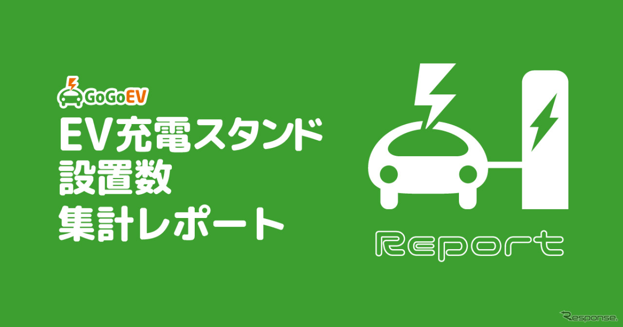 国内EV充電スタンド設置数は1万9813拠点、前月から49拠点増加…GoGoEV調べ