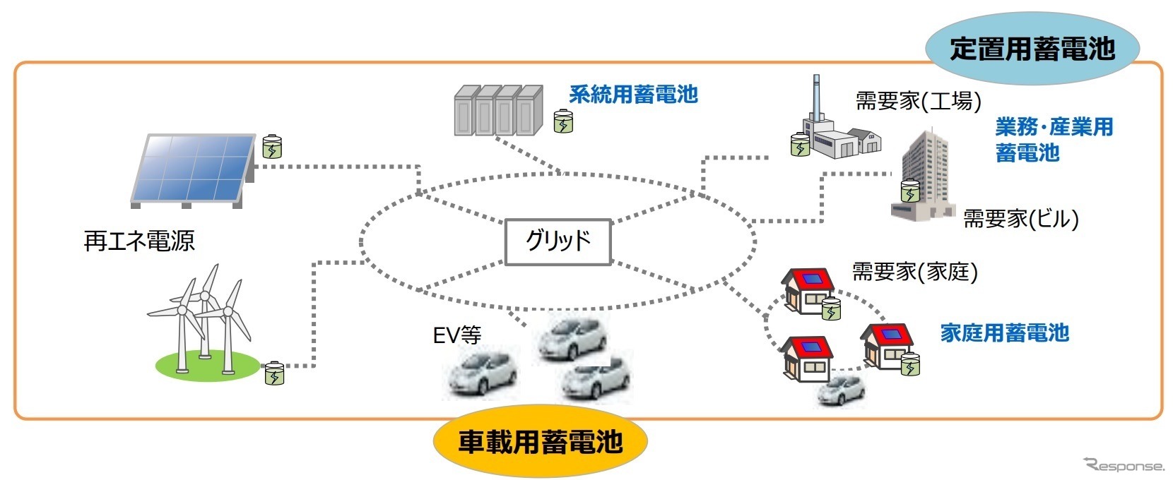 経済産業省は日本企業の蓄電池生産能力を増強して循環型エネルギーシステムの構築を推進（イメージ）