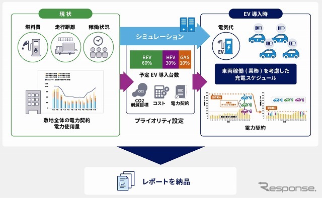 EVシフトシミュレーションサービスのイメージ