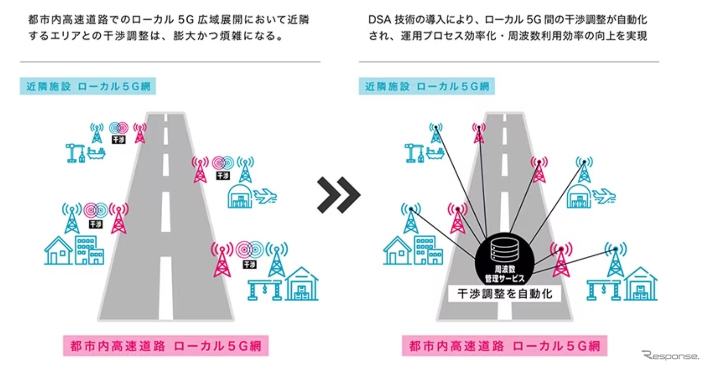 都市高速道路にローカル5Gを整備する技術のイメージ