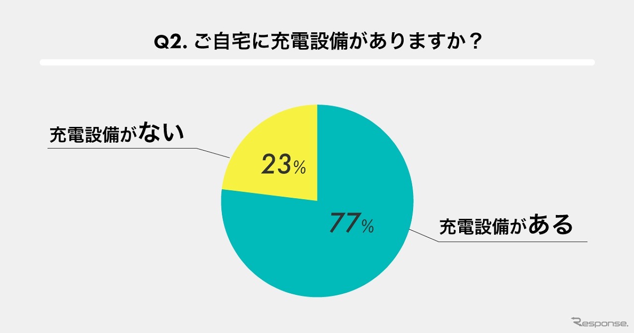 自宅に充電設備はありますか？