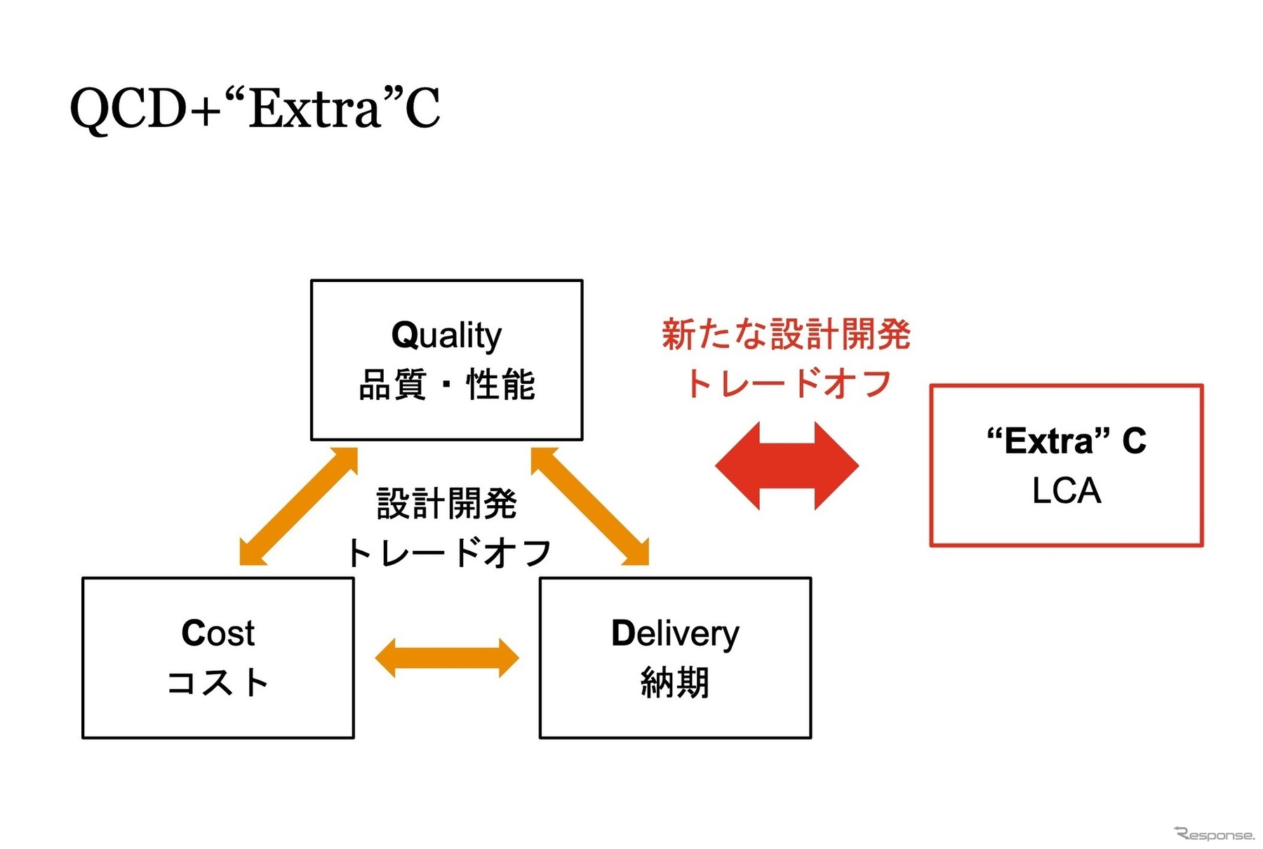 図1 QCD+“Extra”C