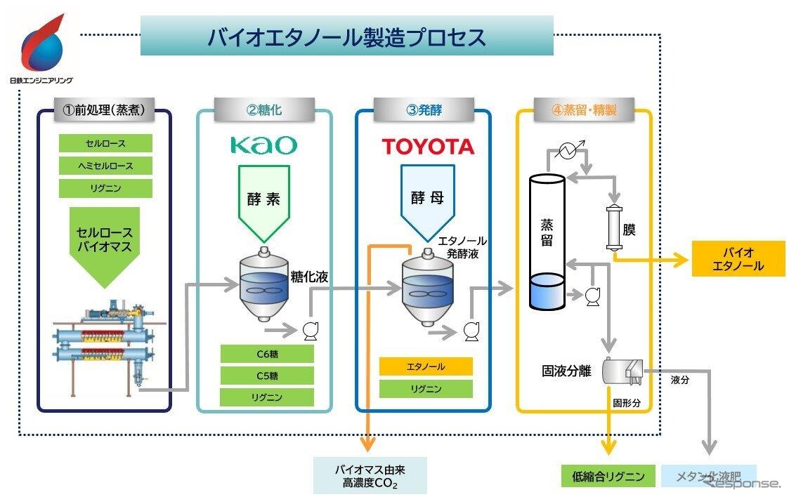 バイオエタノール製造プロセス