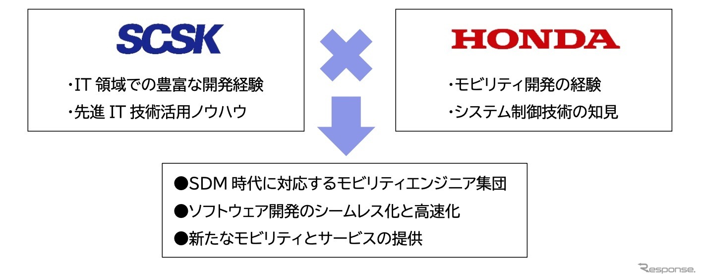 ホンダとSCSK、ソフトウェア開発で協業…人材育成でも協力