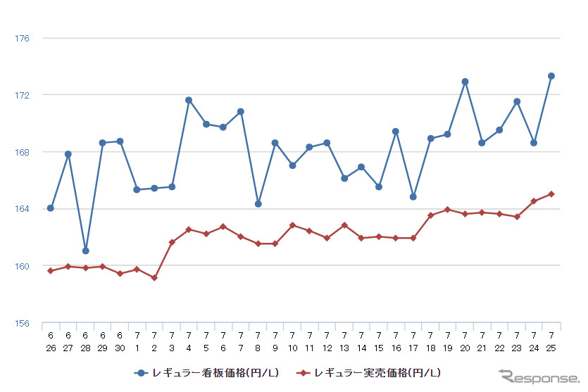 レギュラーガソリン実売価格（「e燃費」調べ）