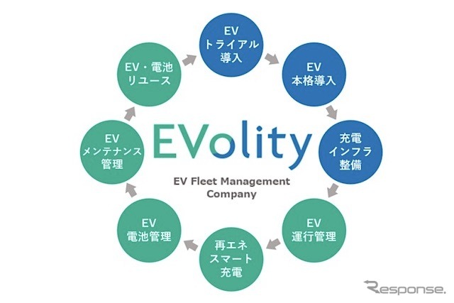 商用EVフリートマネジメントサービスを提供する「EVolity」が発足
