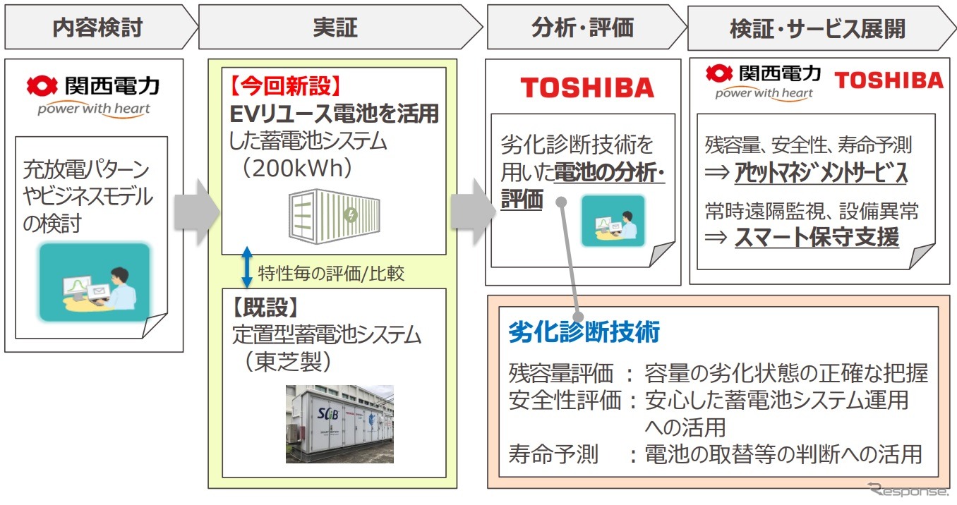 EVリユース電池を活用した蓄電池システムの実証概要