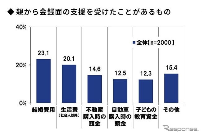 親から金銭面の支援を受けたことがあるもの（PGF生命調べ）