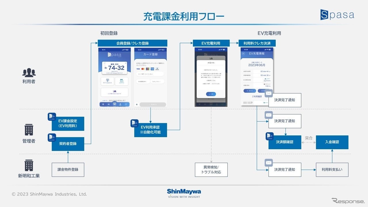 「新明和パーキングサポートアプリ『SPASA』」のオプション機能として、EV向け充電課金機能の販売を開始