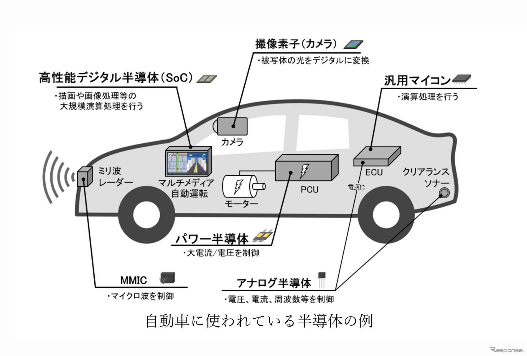 自動車に使われている半導体の例