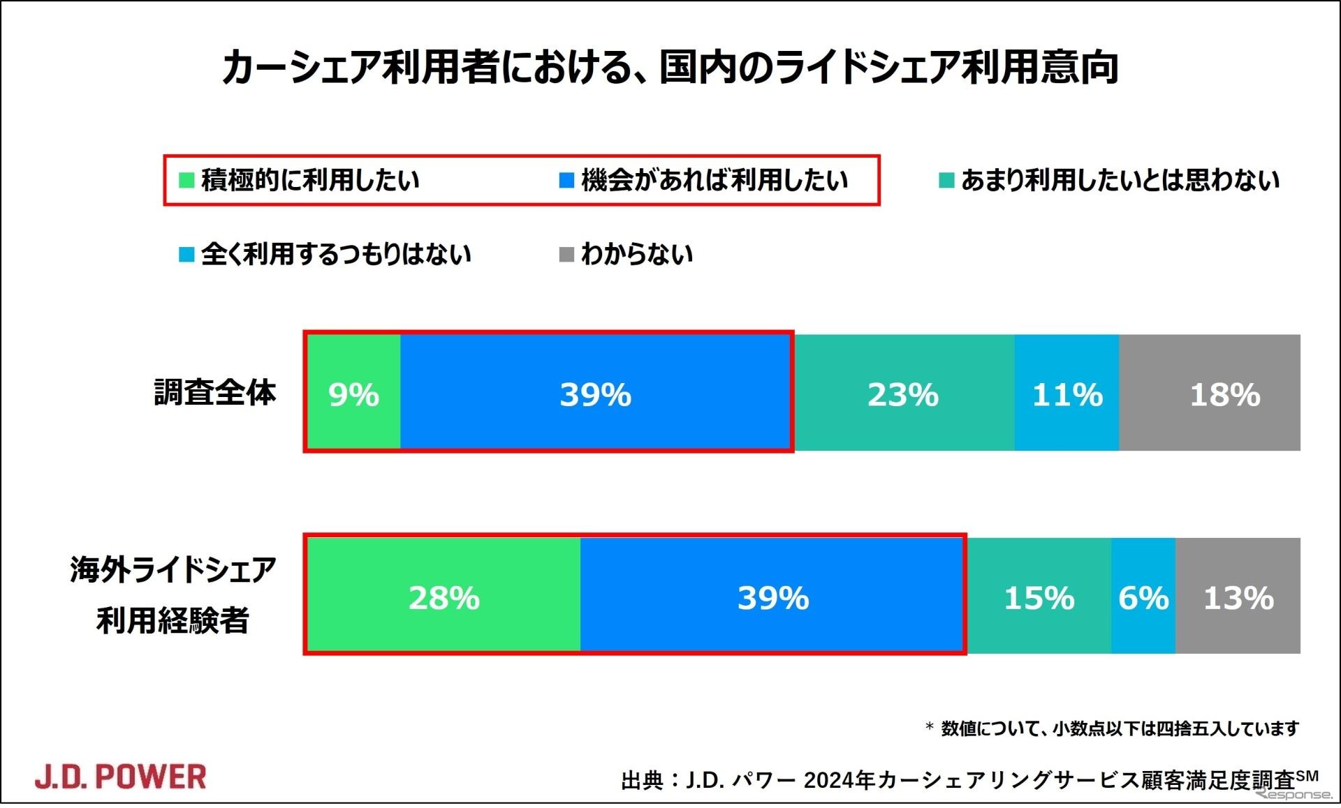 カーシェア利用者における、国内ライドシェア利用意向
