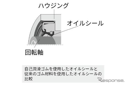 回転軸用オイルシールの性能試験結果