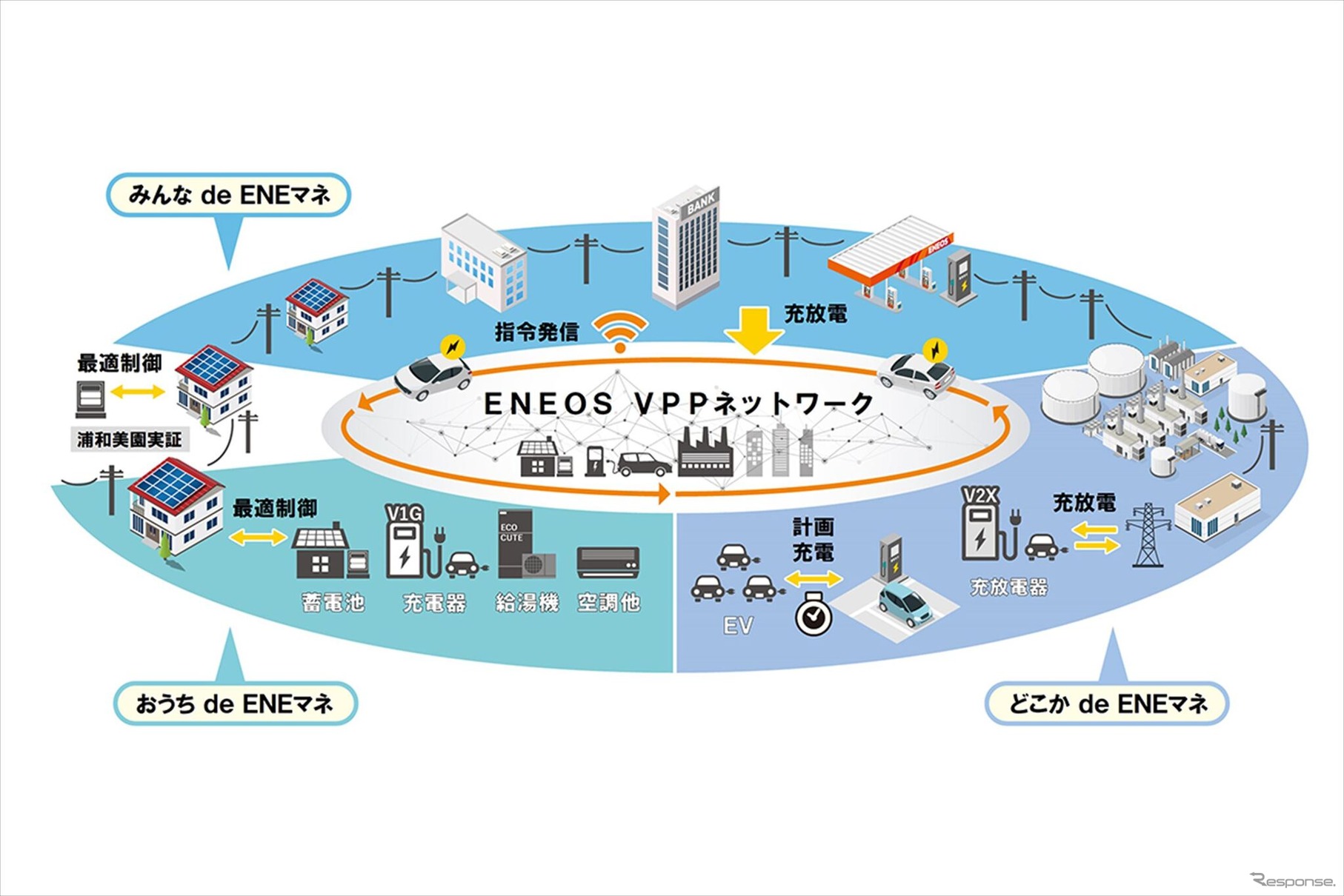 エネオスVPPネットワーク