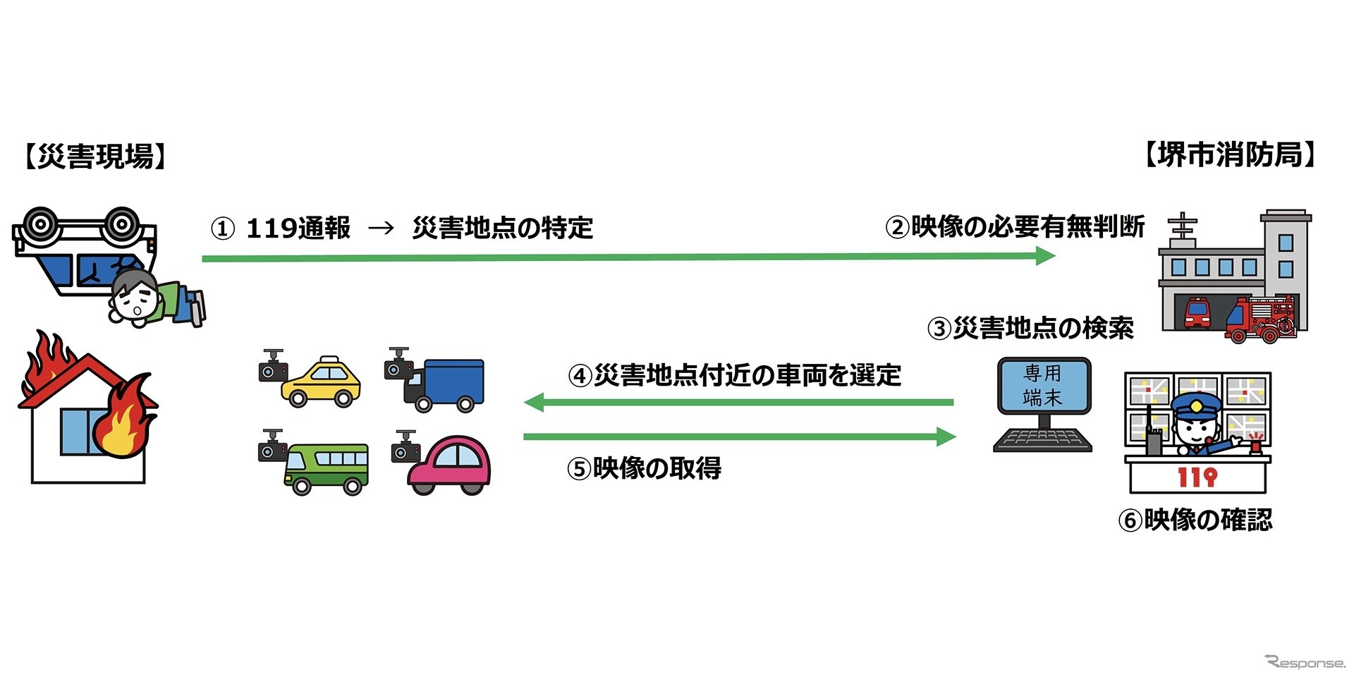 三井住友海上と連携しドライブレコーダー画像を消防と共有