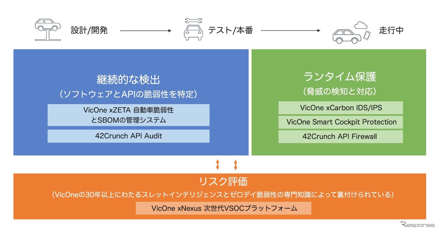図：自動車ライフサイクルを通してVicOneと42Crunchが提供する包括的で実用的なAPIセキュリティ