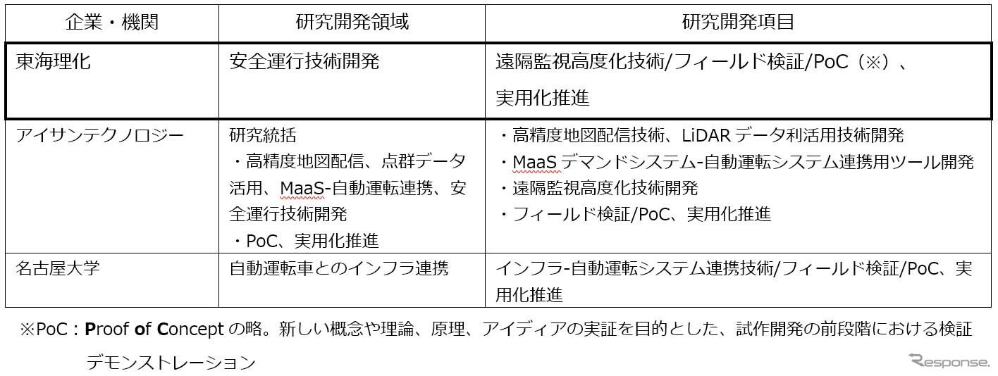 自動運転技術のスマートシティへの応用