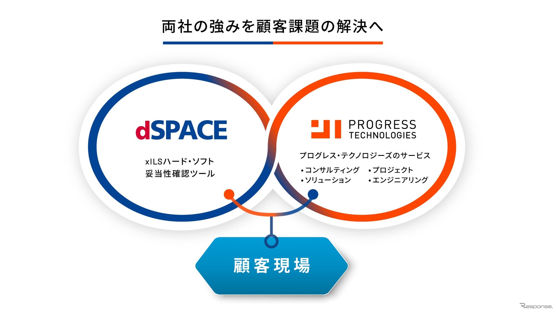 両者の強みを顧客課題の解決へ