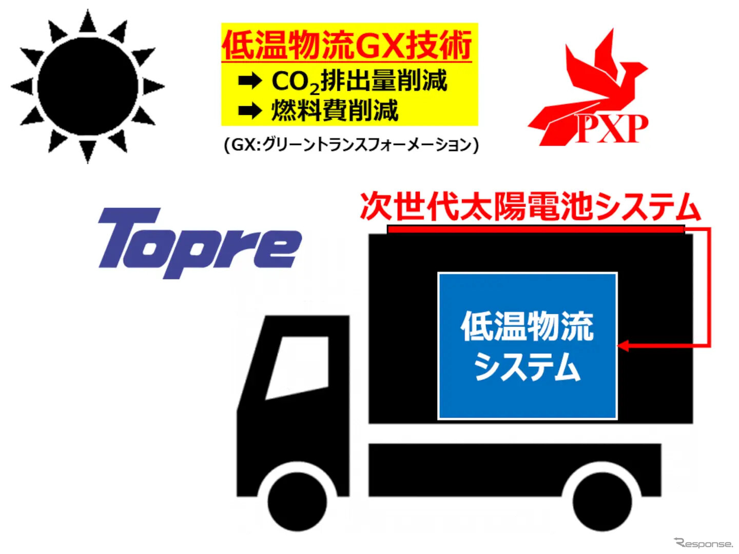 低温物流GX技術の概要