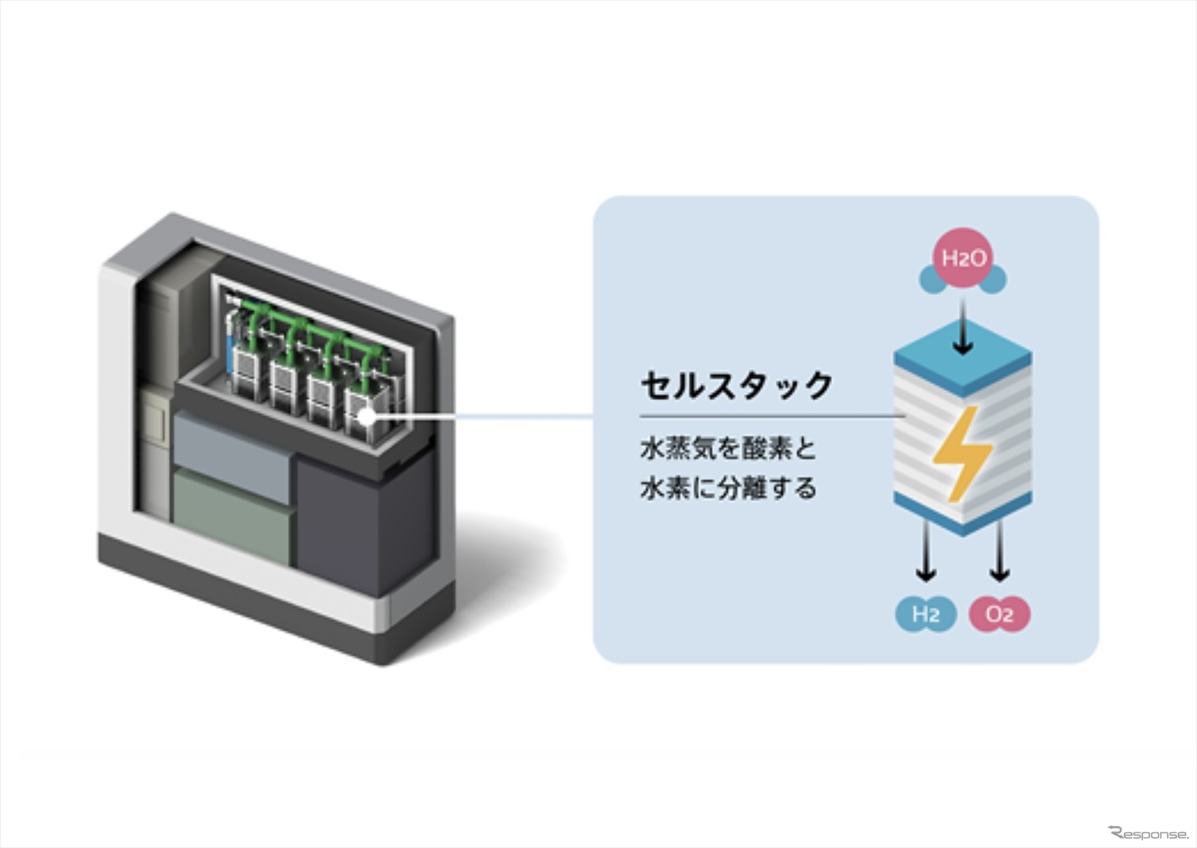 水を電気分解して水素を生成する装置「SOEC（固体酸化物形水電解装置）」のイメージ