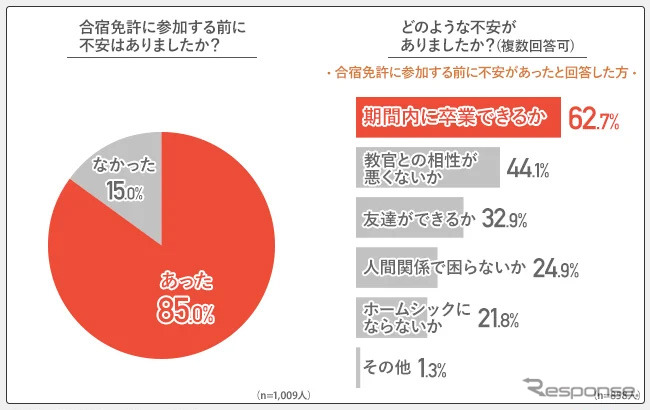 どのような不安がありましたか？