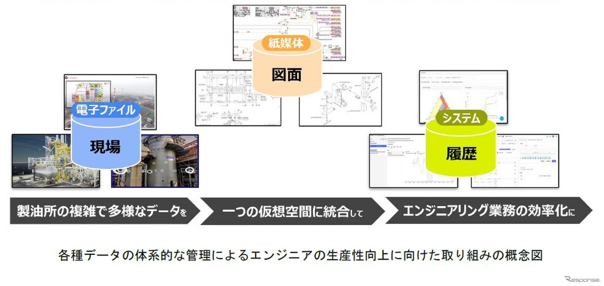 ENEOSの各種データの体系的な管理によるエンジニアの生産性向上に向けた取り組みの概念図