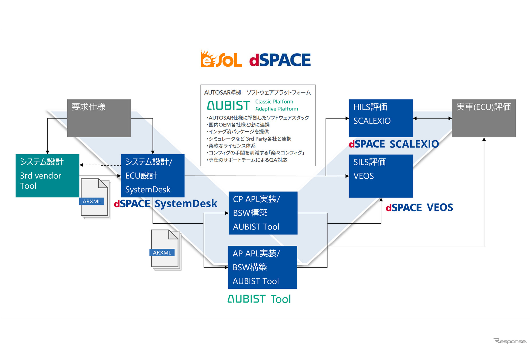 車載ソフトの開発効率化を図るイーソルとdSPACEの協業イメージ