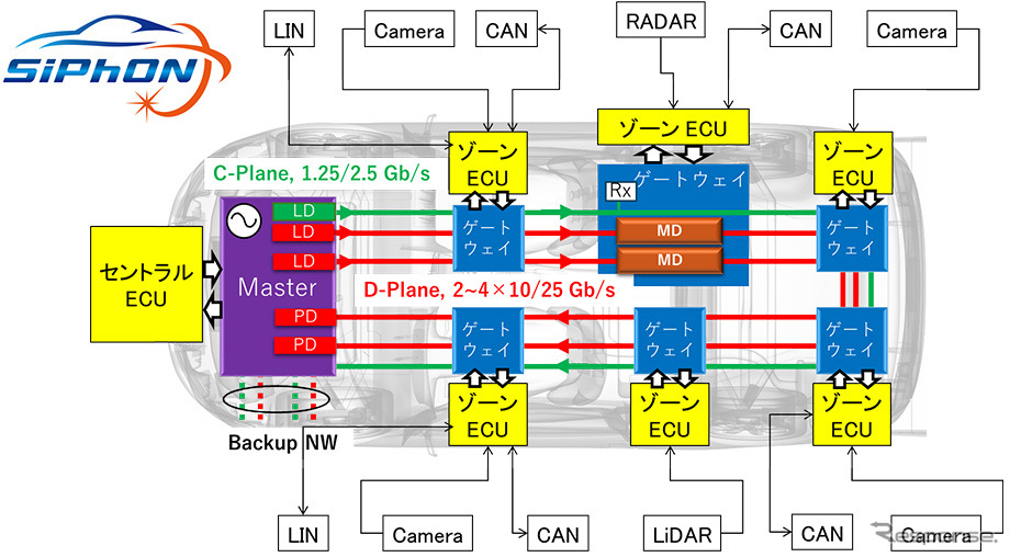 SiPhON（Silicon Photonics-based in-vehicle Optical Network）の構成