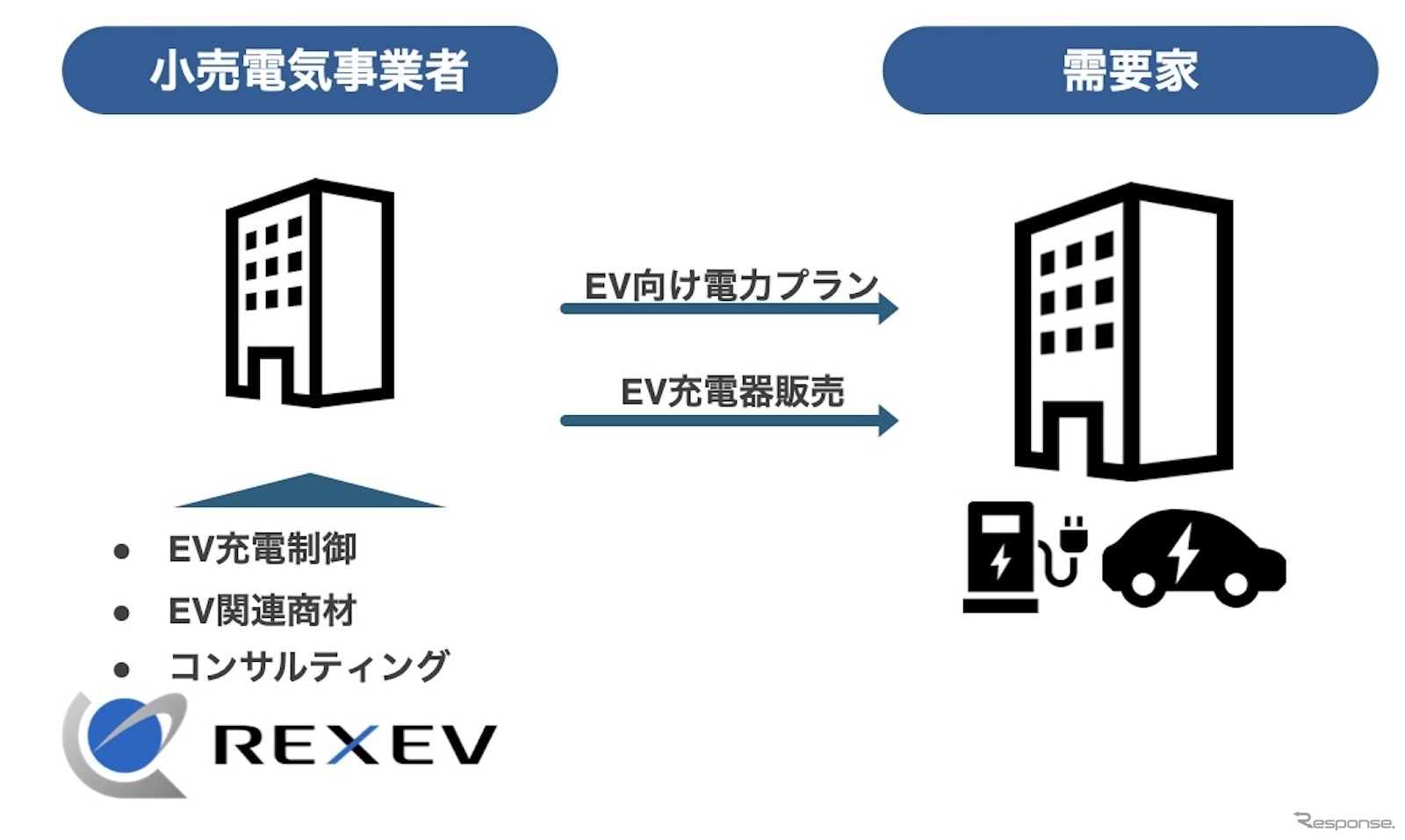 REXEVのEVを活用した新電力サービスのイメージ