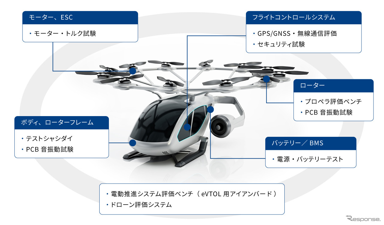 東陽テクニカが手がけるeVTOL開発における計測技術イメージ