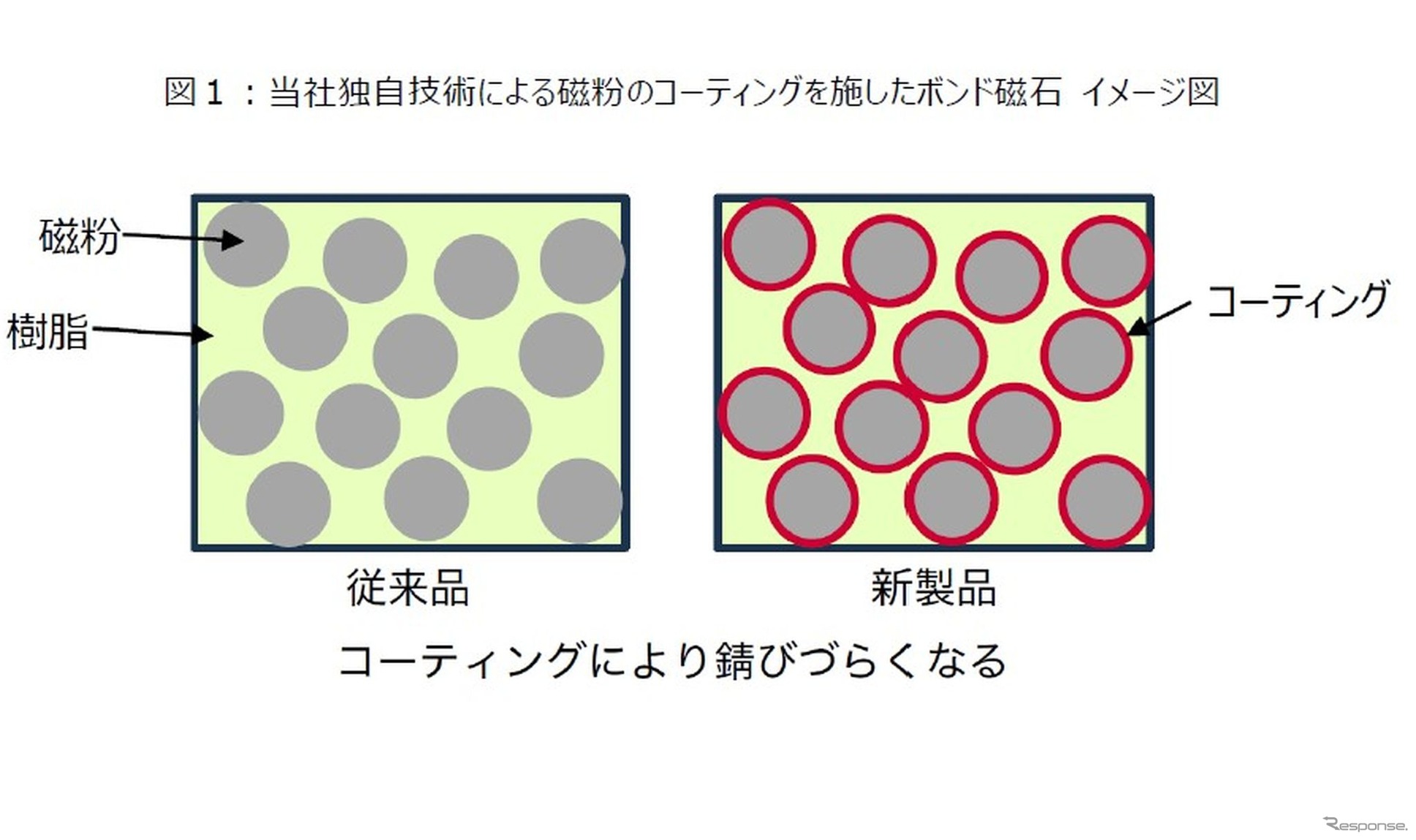 愛知製鋼独自技術による磁粉のコーティングを施したボンド磁石 イメージ図
