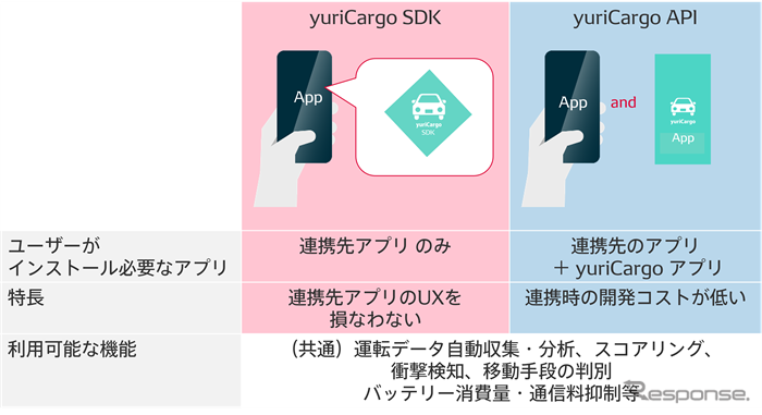 デンソーのyuriCargo SDK・APIの概要図