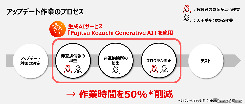 生成AIサービス「Fujitsu Kozuchi Generative AI」を活用したアップデート作業のプロセスのイメージ