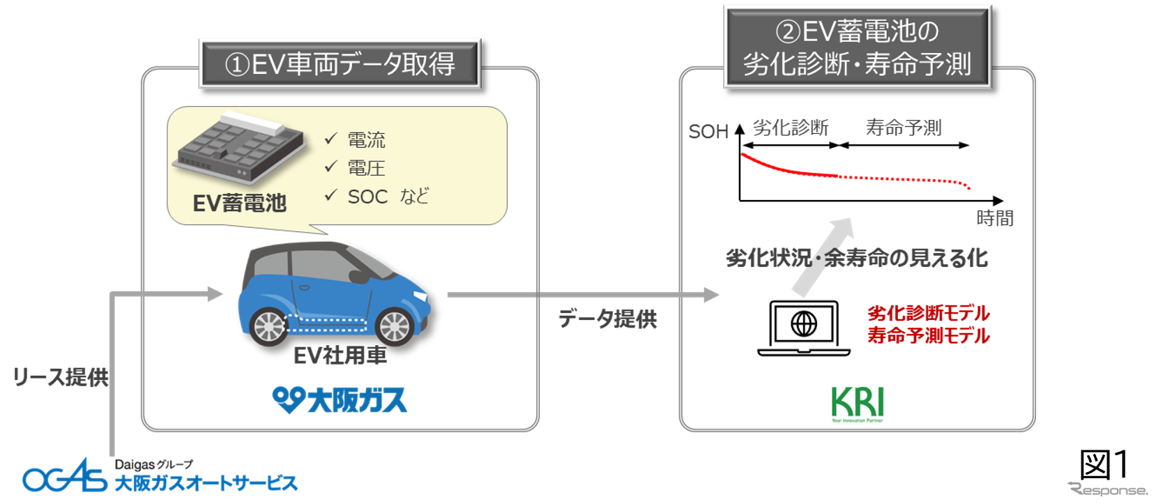 大阪ガスグループのEV蓄電池の劣化診断および寿命予測モデルの実証実験