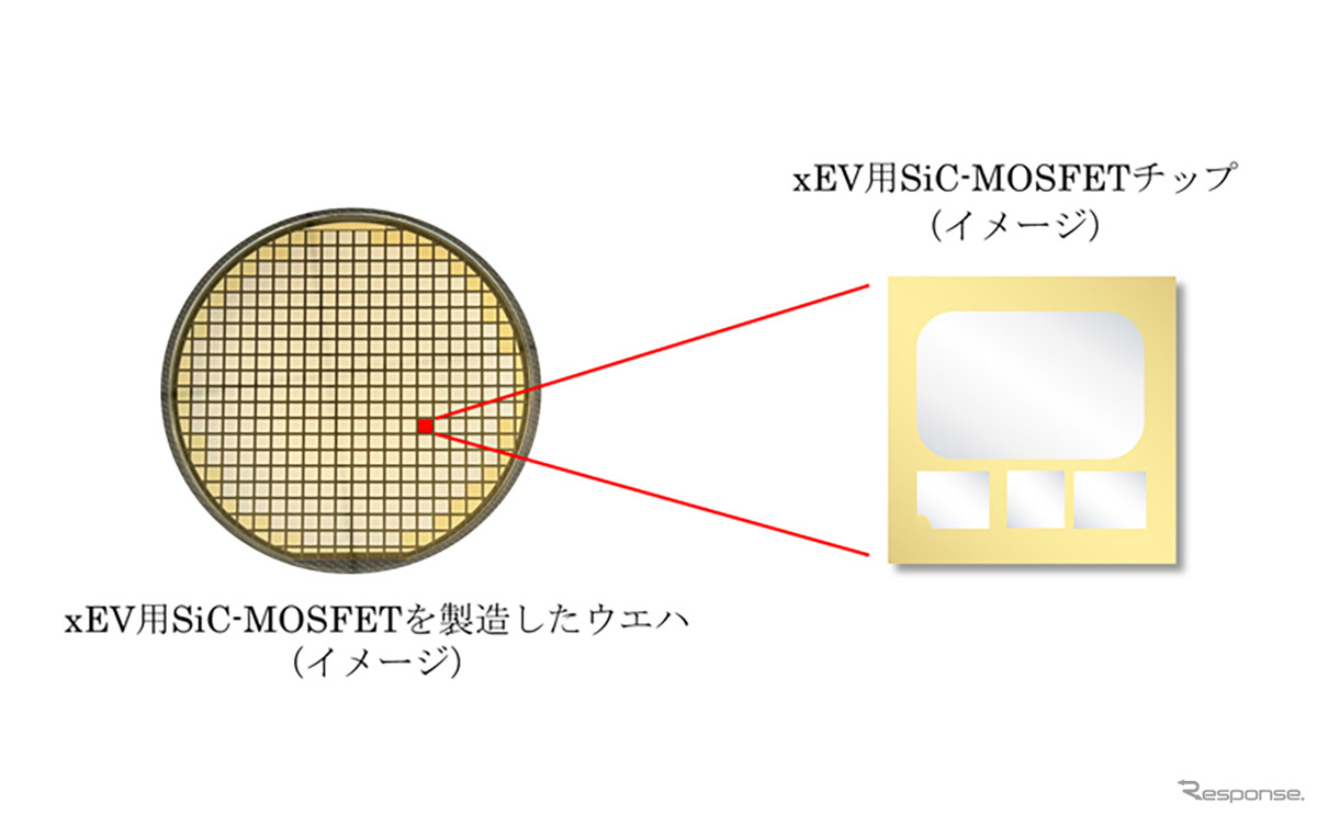 xEV用SiC-MOSFETを製造したウエハ（左）とサンプル提供を開始するチップ（右）（イメージ）