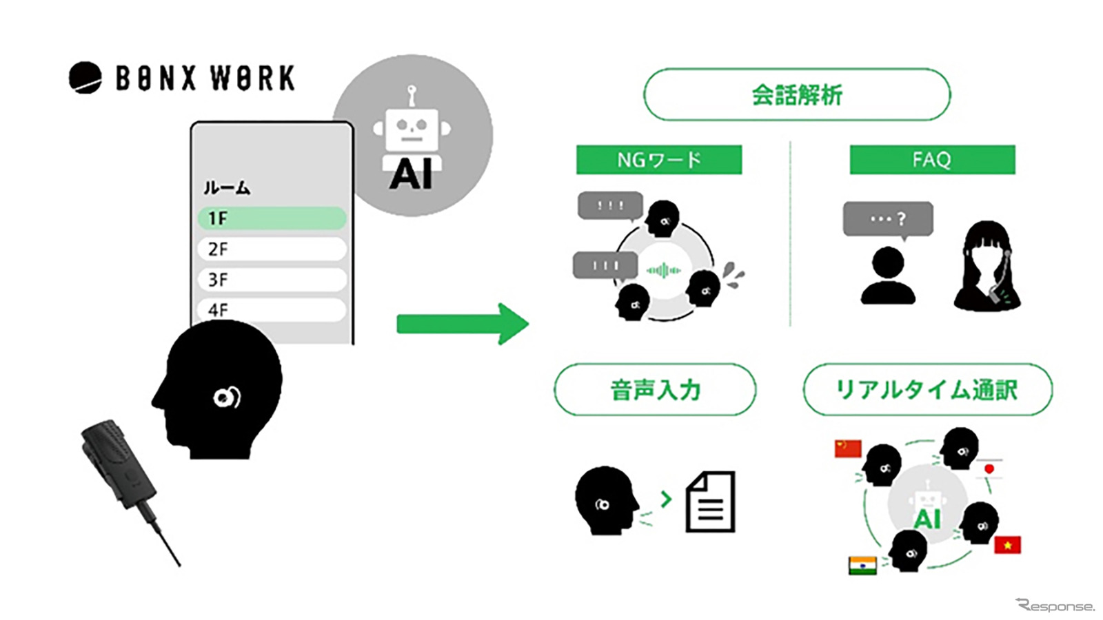 BONX WORKを中心とした現場DX推進のイメージ