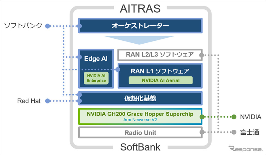 ソフトバンクが通信事業者向けに用意する「AITRAS」のリファレンスキットのイメージ