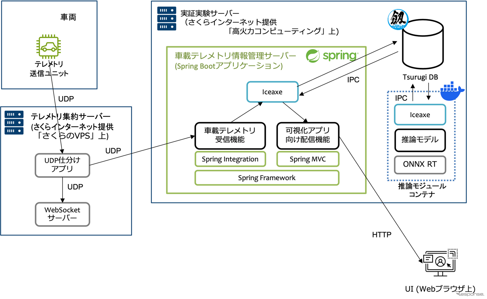 スーパーフォーミュラで走行中のレースカーの車載データを利用した超低遅延AIの実証実験